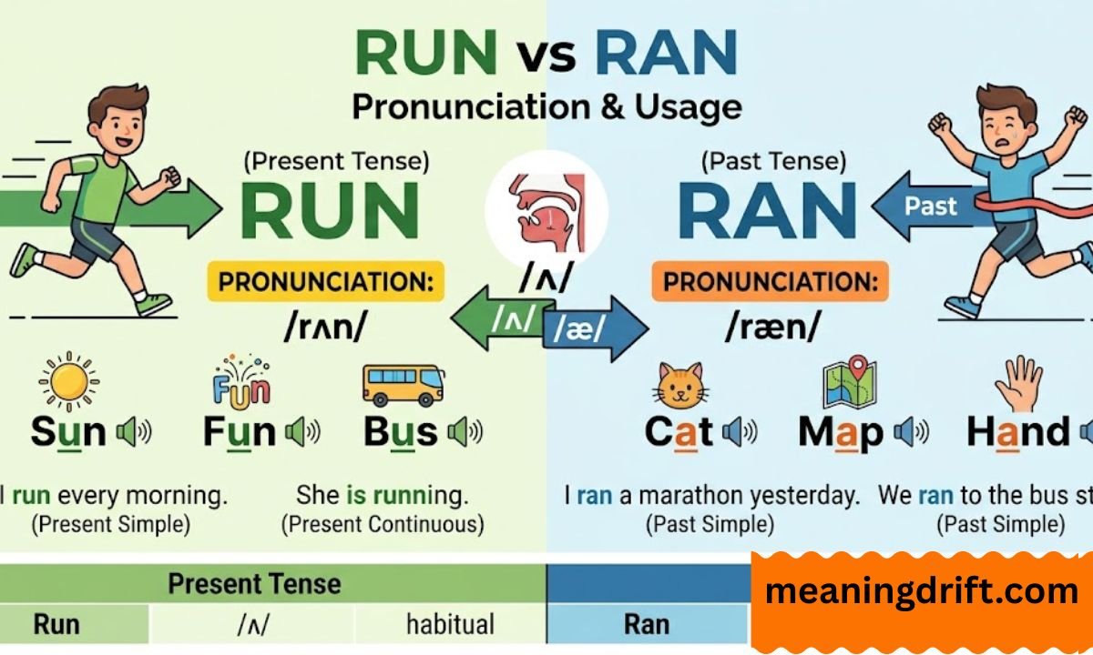 Pakistan Ran Ran Ran Ran Ran Run vs Ran: Mastering Present and Past Tense in English